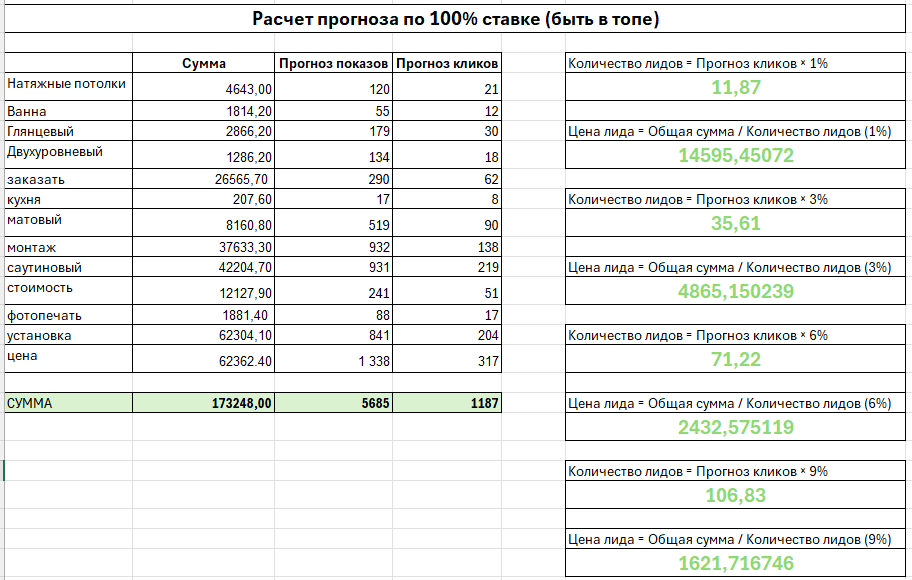 Расчетная таблица Excel: зависимость количества лидов и их стоимости от конверсии сайта.